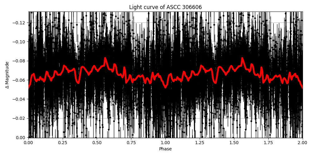 Light curve