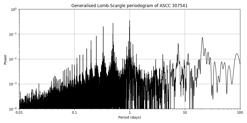 Periodogram