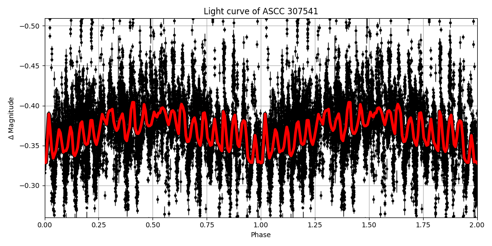 Light curve