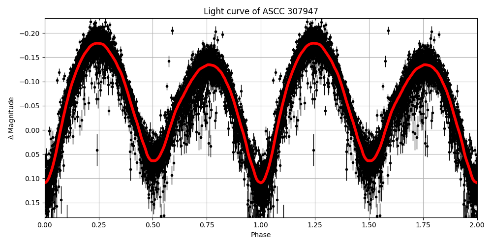 Light curve