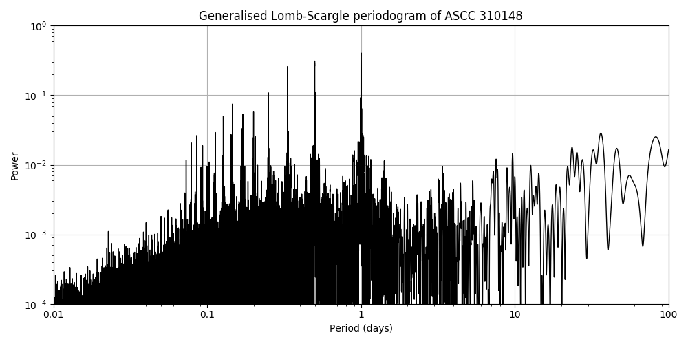 Periodogram
