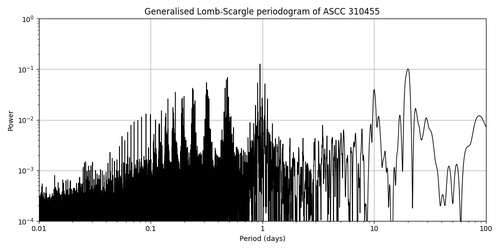Periodogram