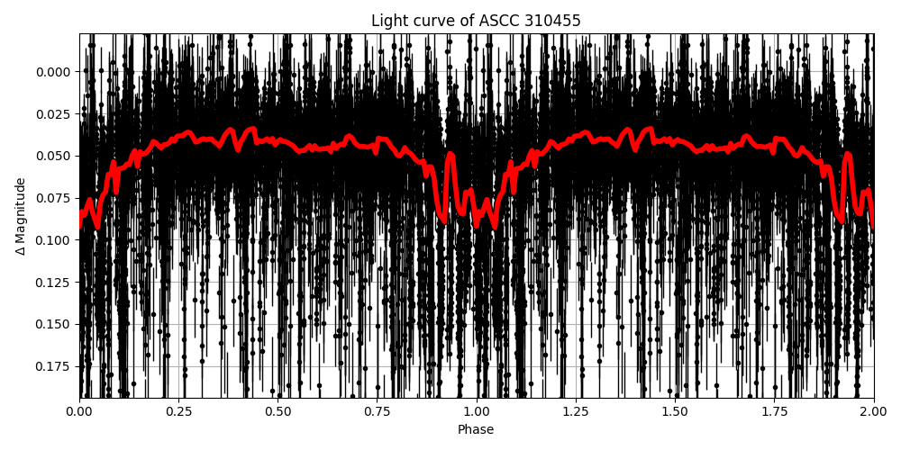 Light curve
