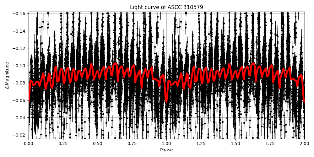 Light curve