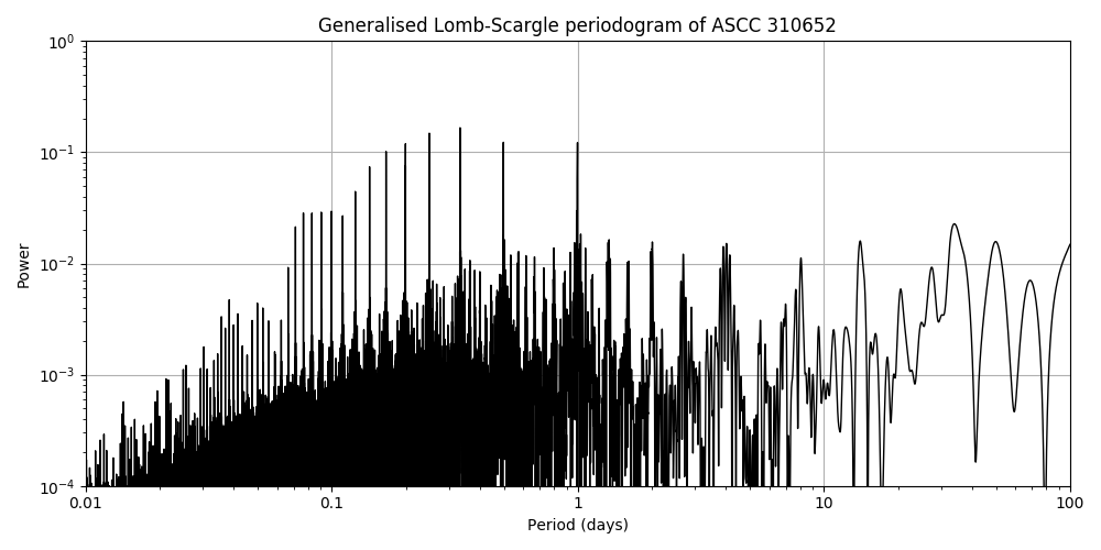 Periodogram