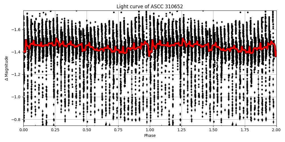 Light curve