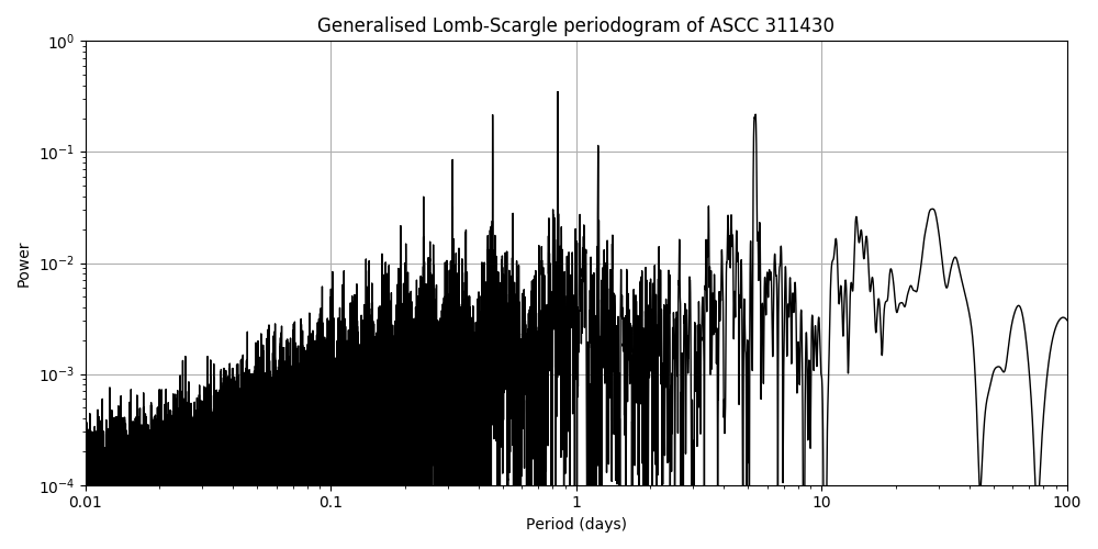 Periodogram