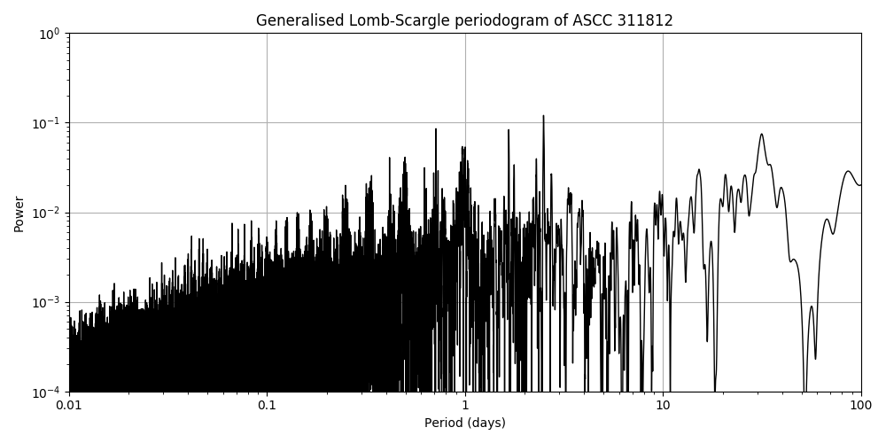 Periodogram