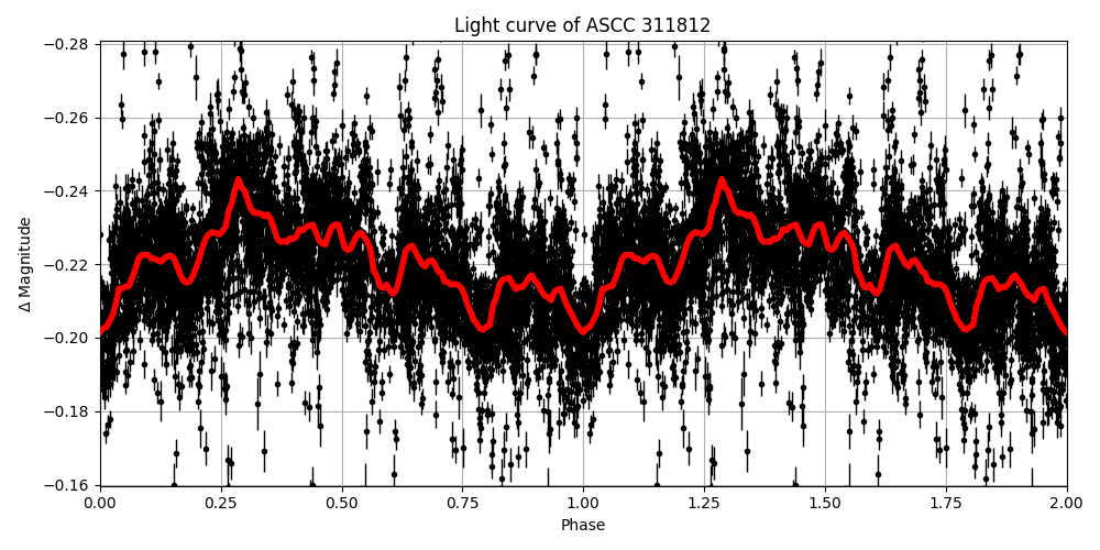 Light curve