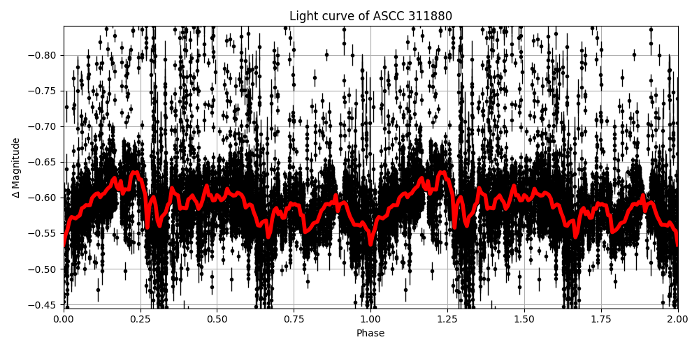 Light curve