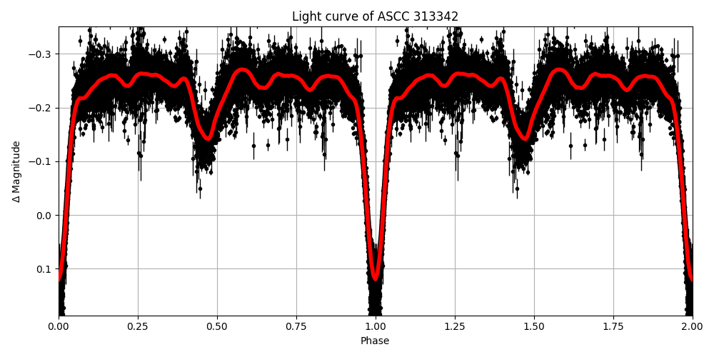 Light curve