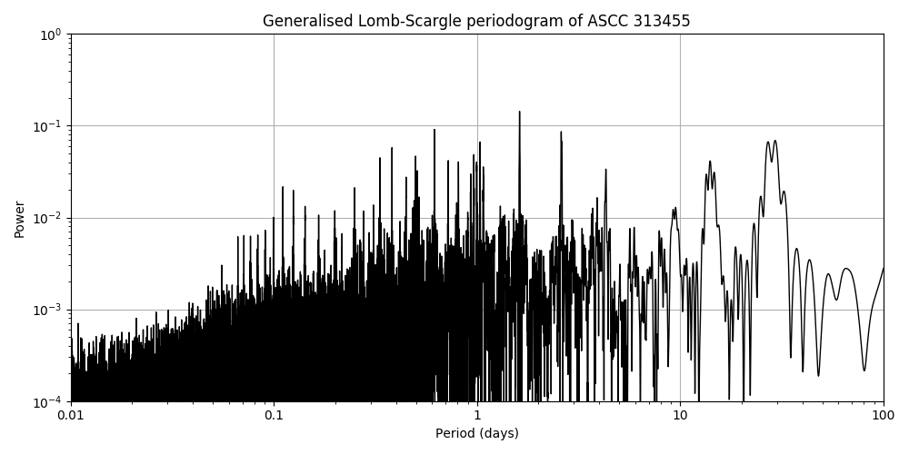 Periodogram