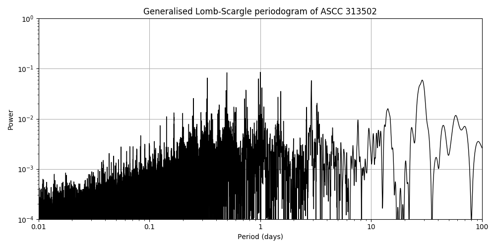 Periodogram
