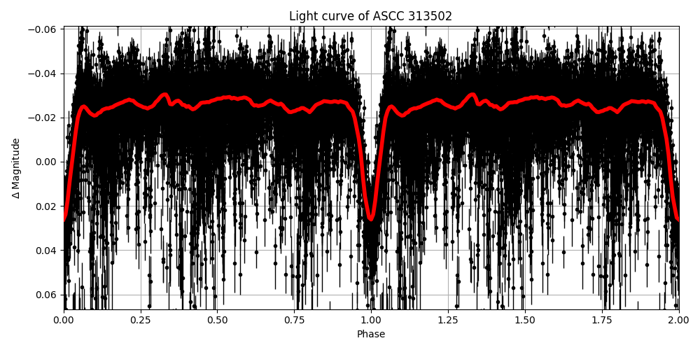 Light curve