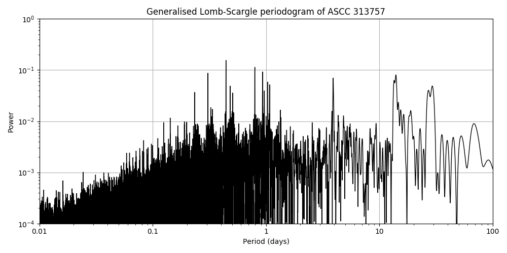 Periodogram