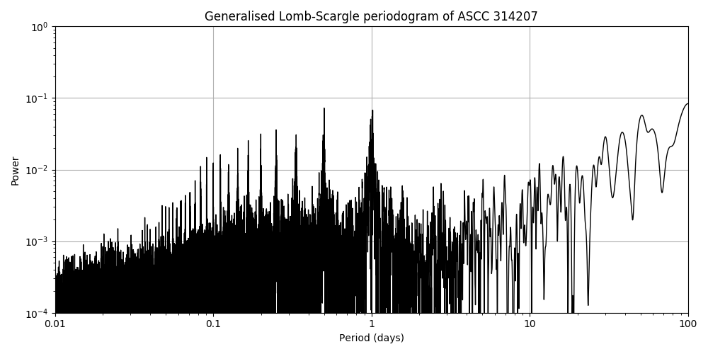 Periodogram