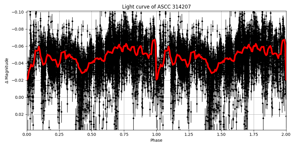 Light curve