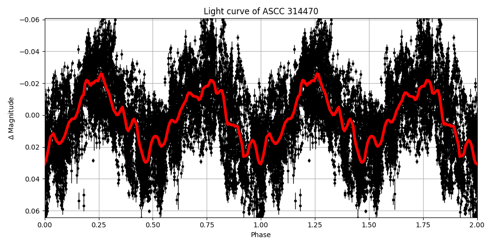 Light curve
