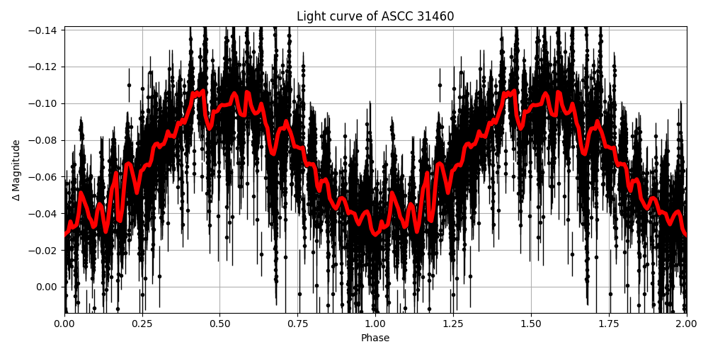 Light curve