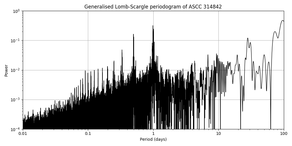Periodogram