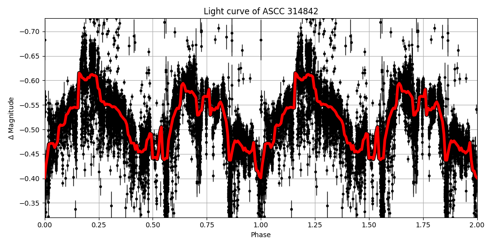 Light curve