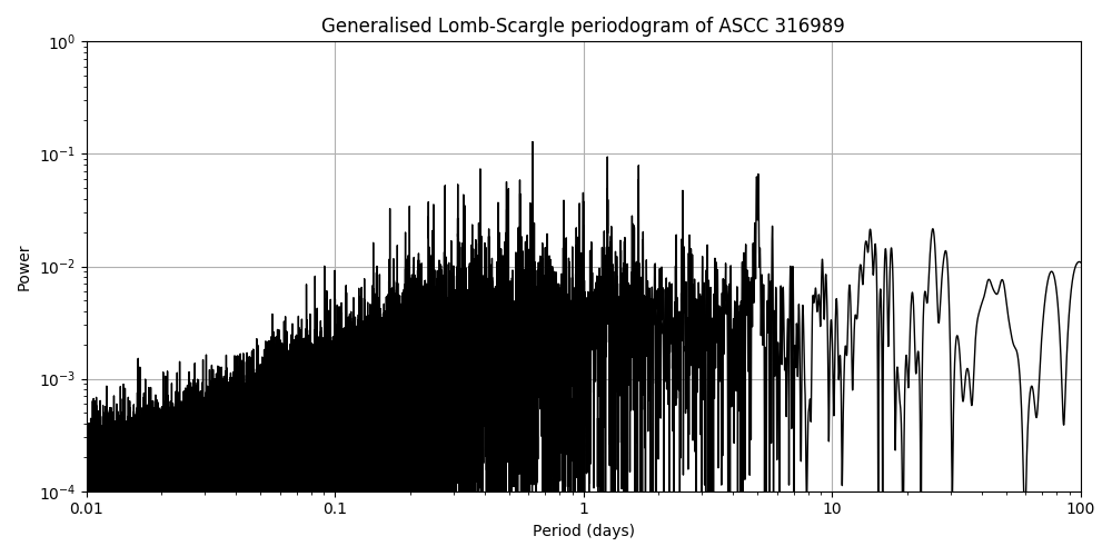 Periodogram