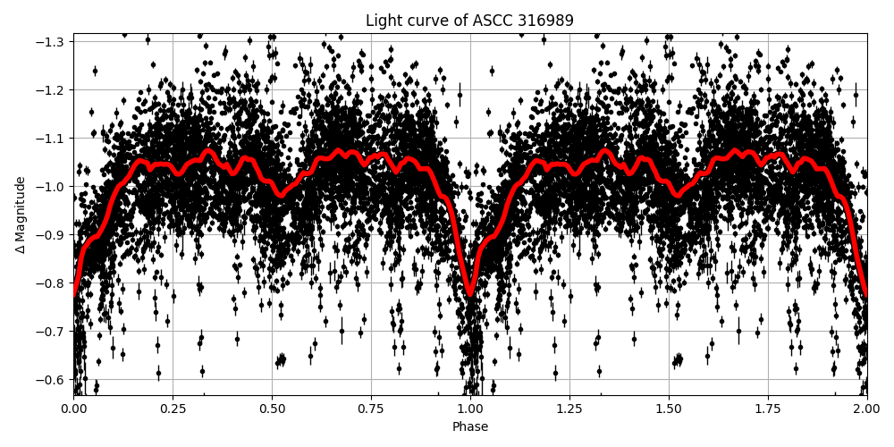Light curve