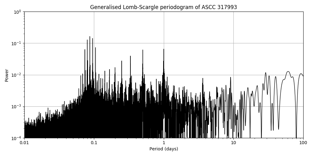 Periodogram