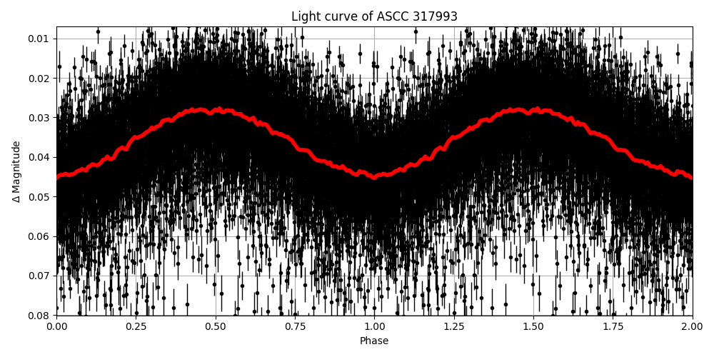 Light curve