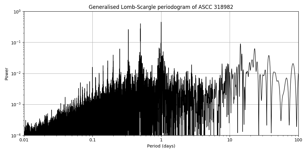 Periodogram