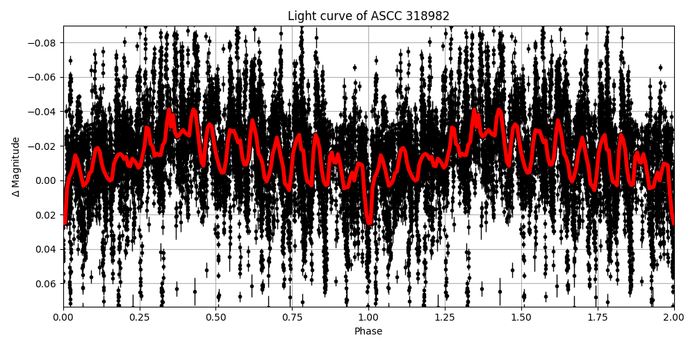 Light curve