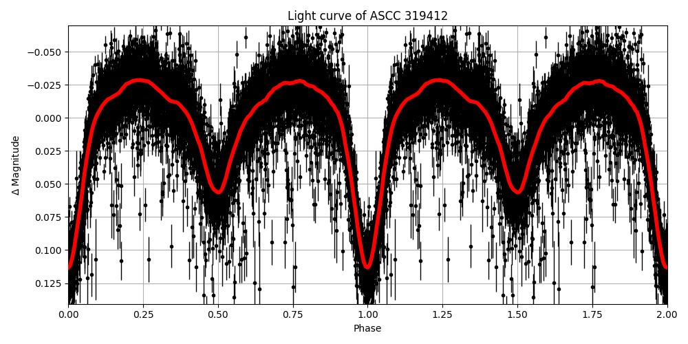 Light curve