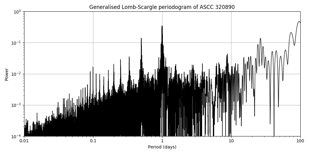 Periodogram