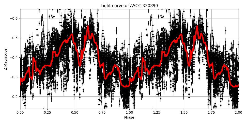 Light curve