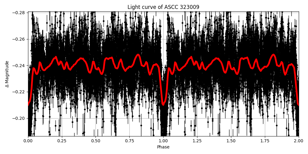 Light curve