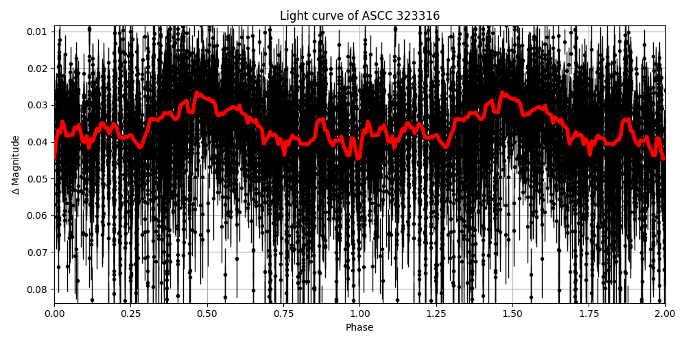 Light curve