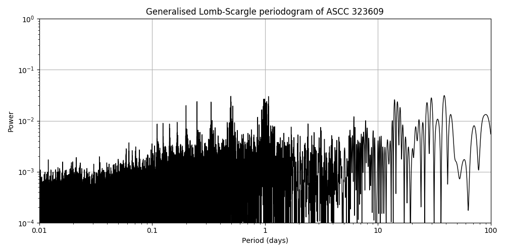 Periodogram