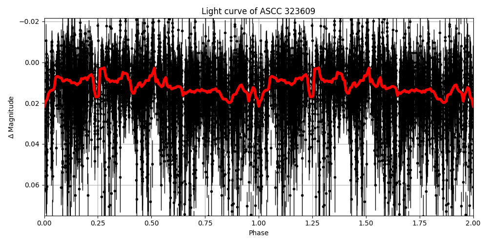 Light curve