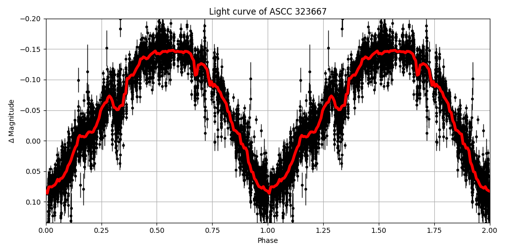 Light curve