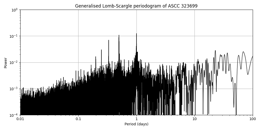 Periodogram