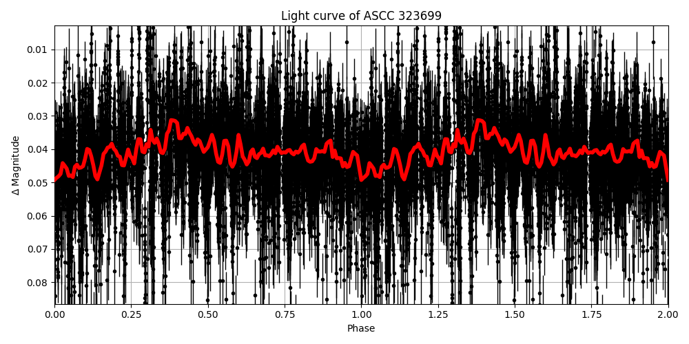 Light curve