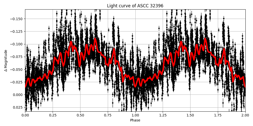 Light curve