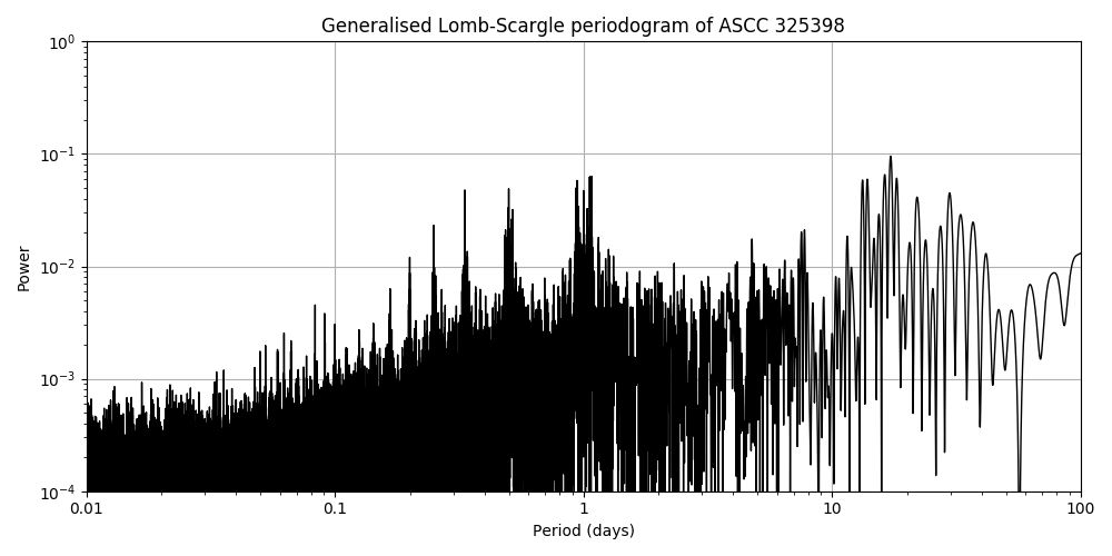 Periodogram