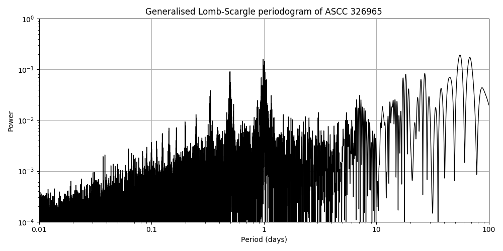 Periodogram