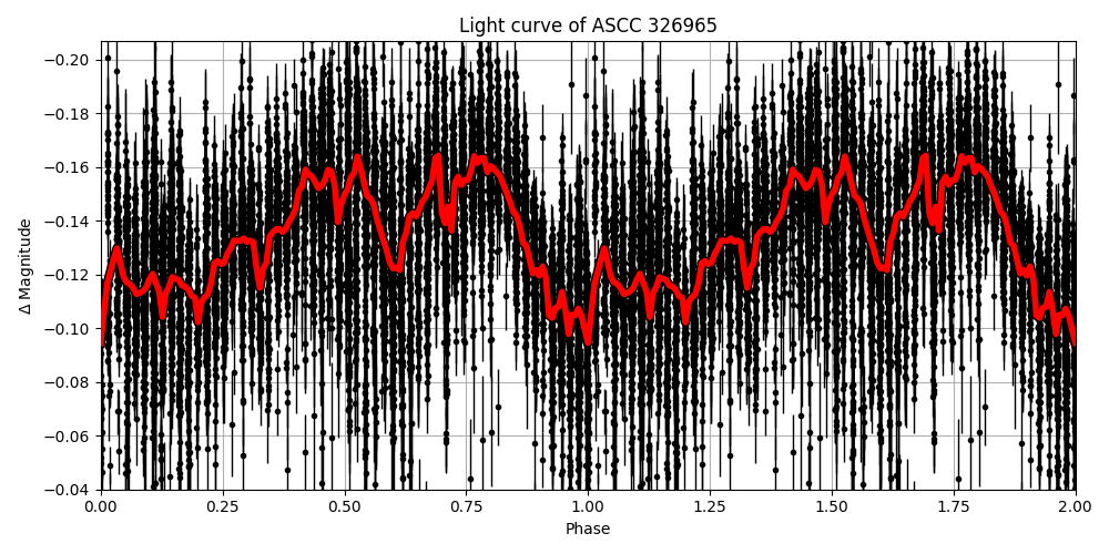 Light curve