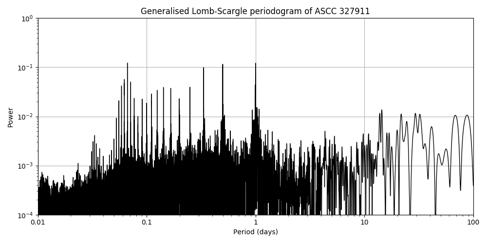 Periodogram