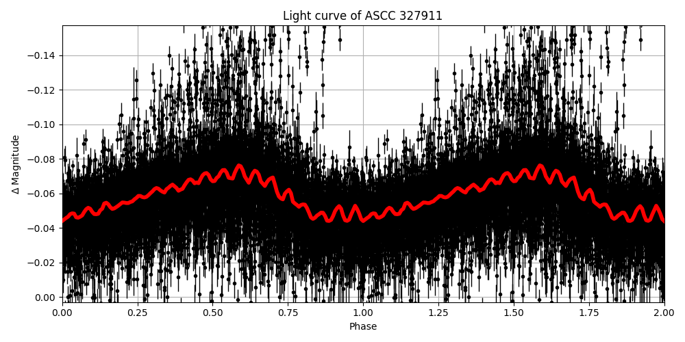 Light curve