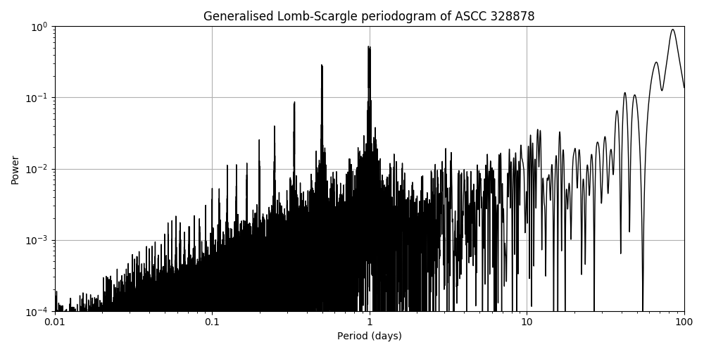 Periodogram