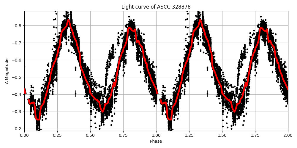 Light curve