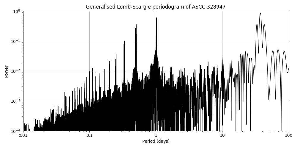 Periodogram